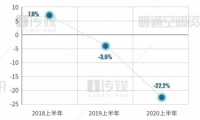 【2020半年報(bào)】天加逆勢增長，繼續(xù)領(lǐng)跑末端市場