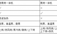 微蒸烤一體機和蒸烤一體機的區(qū)別以及一體機的市場走向