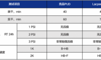 突破者，研創(chuàng)有道，萬華化學(xué)引領(lǐng)水性木器漆凈味PUD新發(fā)展
