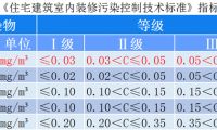 甲醛污染分級(jí)與源頭控制已成行業(yè)新風(fēng)向