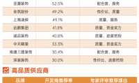 地產(chǎn)精裝修工程行業(yè)10強出爐，金螳螂、廣田集團、亞廈裝飾等上榜