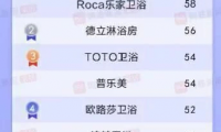 恒潔衛(wèi)浴怎么樣？“雙料冠軍”領(lǐng)跑衛(wèi)浴行業(yè)