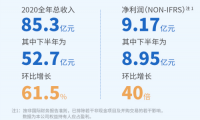 閱文集團(tuán)業(yè)績反轉(zhuǎn)：2020下半年凈利潤8.95億 版權(quán)運(yùn)營收入環(huán)比增長280%
