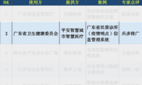 廣東省“疫情哨點(diǎn)信息管理系統(tǒng)”入選2020人工智能案例TOP100