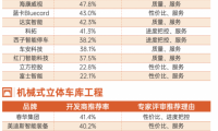 停車場(chǎng)系統(tǒng)10強(qiáng)榜單！捷順、?？低暤绕髽I(yè)上榜