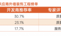 明源云采購?fù)鈮ρb飾工程榜單！七彩建設(shè)、好來屋裝飾、中恒營造等企業(yè)上榜