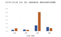 自如研究院發(fā)布長租市場上半年數(shù)據(jù)：武漢、成都、上海成交最為活躍