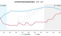 北京經(jīng)開區(qū)商辦市場表現(xiàn)亮眼，大族商圈激發(fā)區(qū)域活力