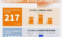 匯納科技發(fā)布Q3城市實體商業(yè)客流報告：新一線客流恢復(fù)速度最快