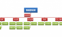 舒適家居正邁入“智能”新時(shí)代，誰將成為引領(lǐng)行業(yè)的領(lǐng)軍者？