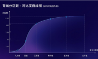 電視行業(yè)一片火熱，新概念層出不窮，選購(gòu)時(shí)這一點(diǎn)一定要注意