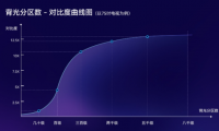 分區(qū)背光等級不清？權(quán)威標(biāo)準(zhǔn)正式公布