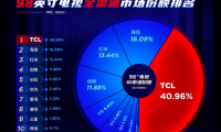 TCL白家電與彩電齊頭并進(jìn)，國貨之光名副其實(shí)