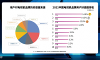 憑實(shí)力！TCL榮獲品牌用戶好感度第一