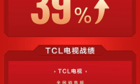 “最卷618”，TCL電視用全網(wǎng)銷售額冠軍給618畫上句號(hào)