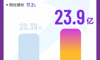 金蝶SaaS訂閱規(guī)模成國產(chǎn)行業(yè)之最