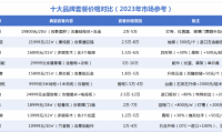 798元/㎡高定專(zhuān)享LSB-5芯板！從“卷價(jià)格”到“立標(biāo)準(zhǔn)”，顧家家居想在整家賽道走更遠(yuǎn)