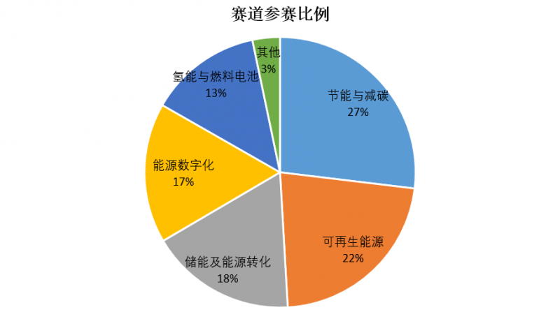 41個國家和地區(qū)275個項目！誰將問鼎2022 TERA-Award智慧能源創(chuàng)新大賽百萬美元大獎？.png