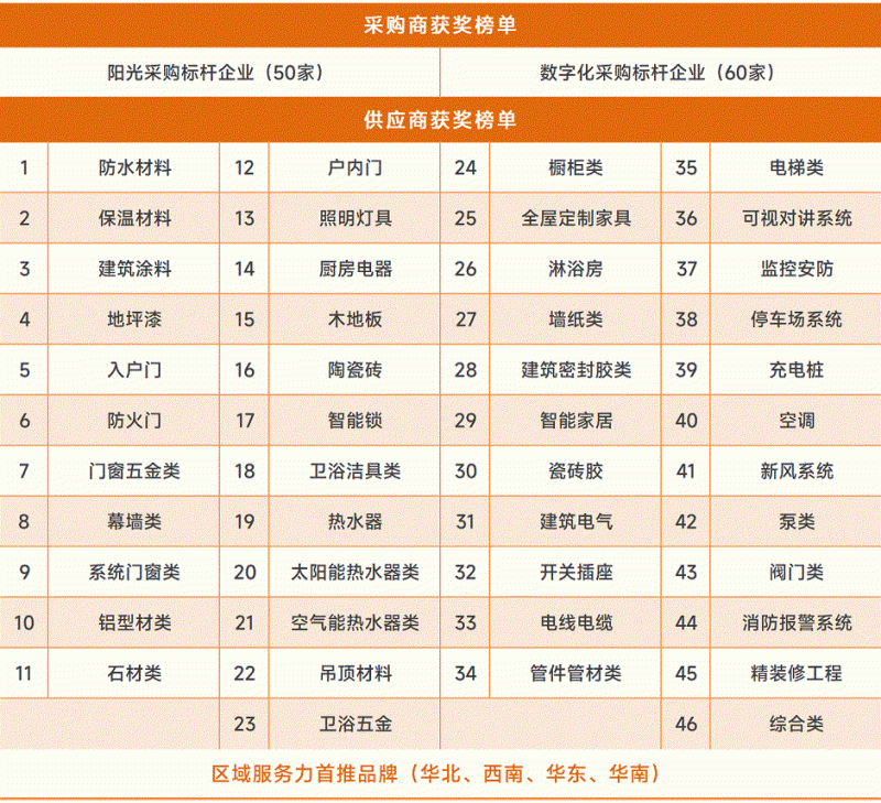 剛剛 ！2022年度供應商十強榜單揭曉 這些企業(yè)榮譽上榜