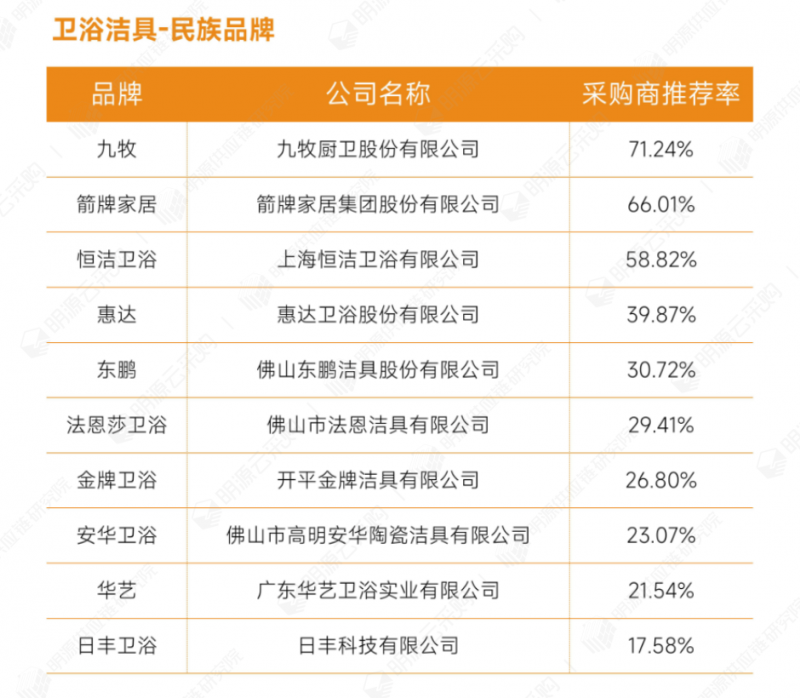 18衛(wèi)浴潔具類-民族品牌.png