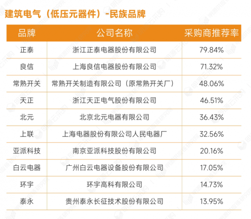 31建筑電氣（低壓元器件）-民族品牌.png
