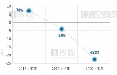 【2020半年報(bào)】天加逆勢(shì)增長(zhǎng)，繼續(xù)領(lǐng)跑末端市場(chǎng)