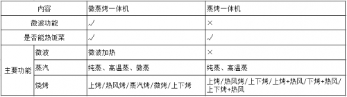 微蒸烤一體機(jī)和蒸烤一體機(jī)的區(qū)別以及一體機(jī)的市場走向