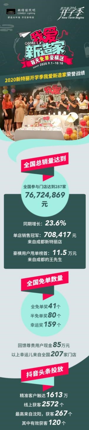 新特麗我愛新造家活動完美收官！這次玩得真夠“大”