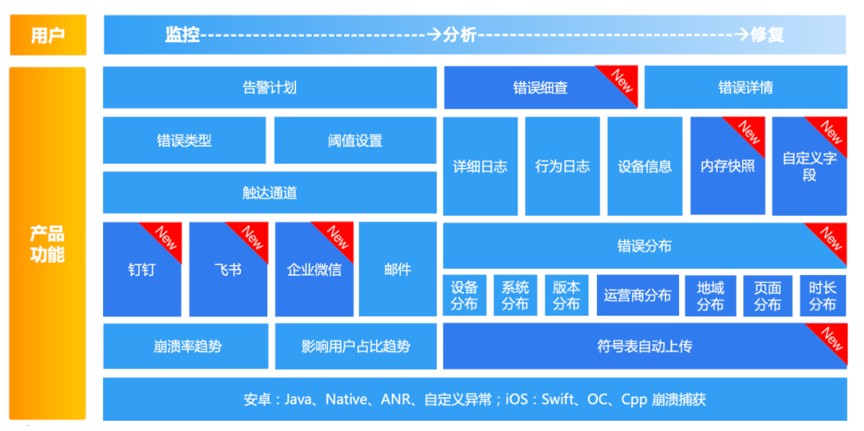 原友盟+錯(cuò)誤分析模塊正式升級(jí)為U-APM應(yīng)用性能監(jiān)控平臺(tái)