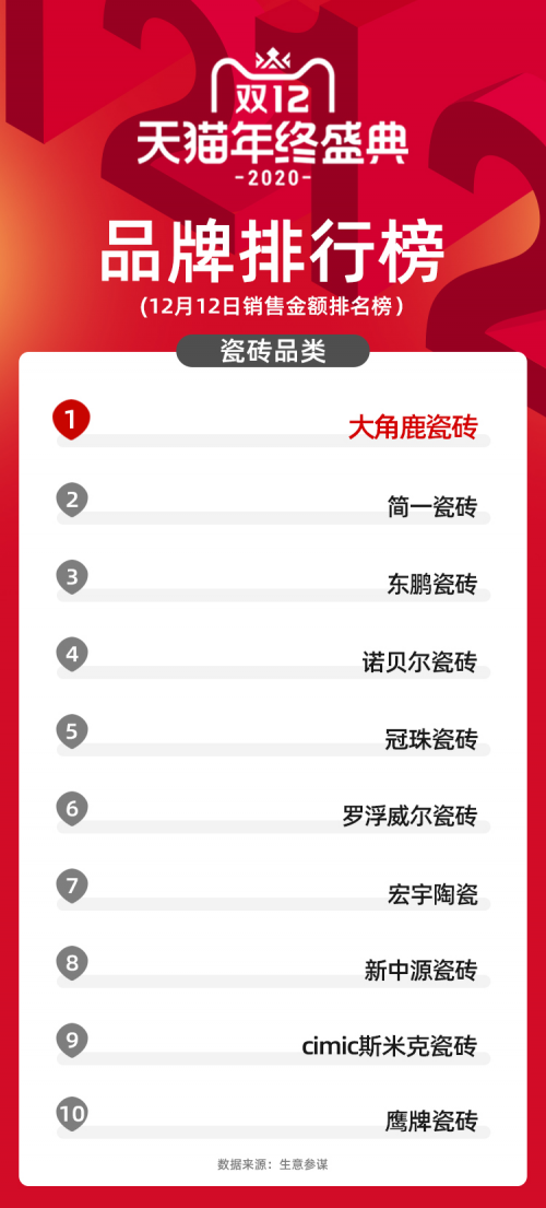 瓷磚銷量排名，大角鹿第一！馬可波羅和蒙娜麗莎未入榜單！