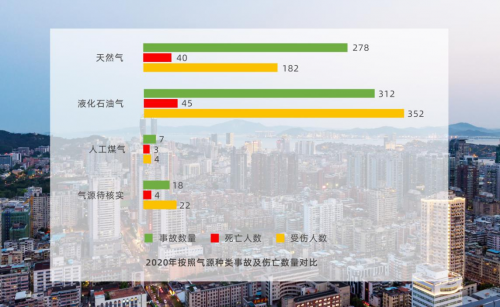全國(guó)燃?xì)馐鹿史治鰣?bào)告出爐 海曼科技提醒您關(guān)注燃?xì)獍踩? title=