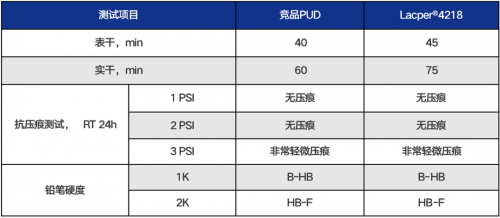 突破者，研創(chuàng)有道，萬華化學(xué)引領(lǐng)水性木器漆凈味PUD新發(fā)展