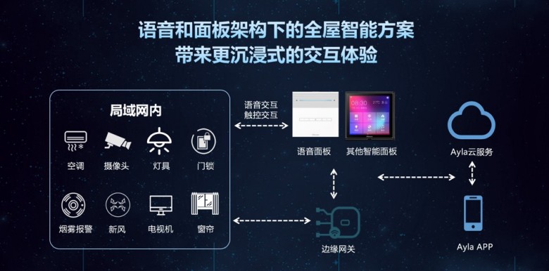 Ayla艾拉物聯(lián)CEO劉渝龍：主動(dòng)式服務(wù)是智能家居未來趨勢