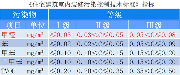 甲醛污染分級與源頭控制已成行業(yè)新風(fēng)向