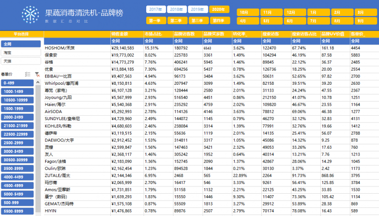 消費(fèi)者說了算-2020果蔬消毒清洗機(jī)全網(wǎng)銷量十大品牌