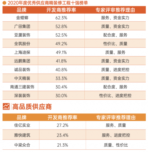 明源云采購(gòu)地產(chǎn)精裝修工程10強(qiáng)榜單！金螳螂、廣田集團(tuán)、亞廈裝飾等企業(yè)上榜