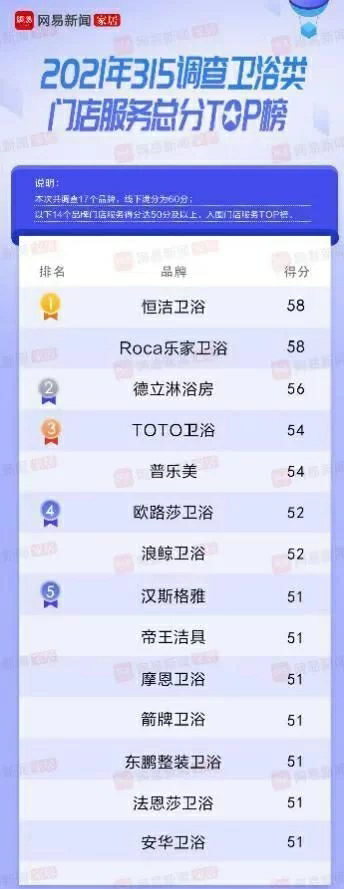 恒潔衛(wèi)浴怎么樣？“雙料冠軍”領(lǐng)跑衛(wèi)浴行業(yè)