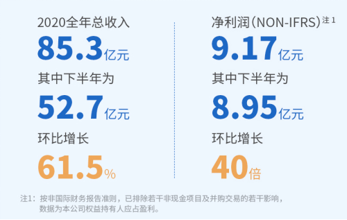 閱文集團(tuán)業(yè)績反轉(zhuǎn)：2020下半年凈利潤8.95億 版權(quán)運(yùn)營收入環(huán)比增長280%