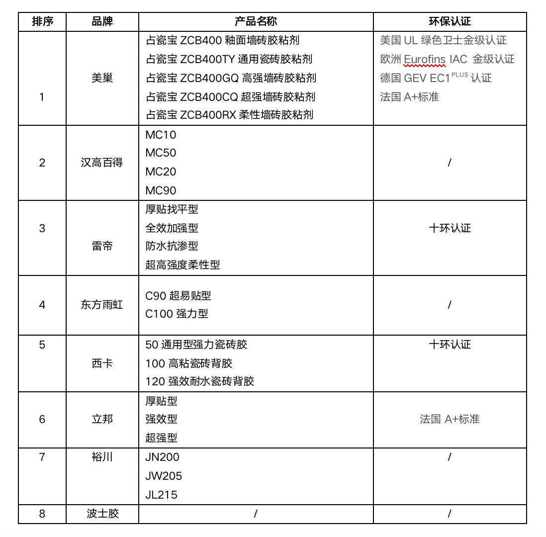 2021年瓷磚膠粘劑市場現(xiàn)狀及品牌首選率，環(huán)保成行業(yè)趨勢