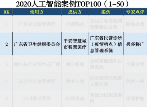 廣東省“疫情哨點(diǎn)信息管理系統(tǒng)”入選2020人工智能案例TOP100