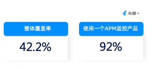  友盟+U-APM 移動應用性能體驗報告 ：APM越發(fā)受到關注，第三方監(jiān)控工具覆蓋已超四成