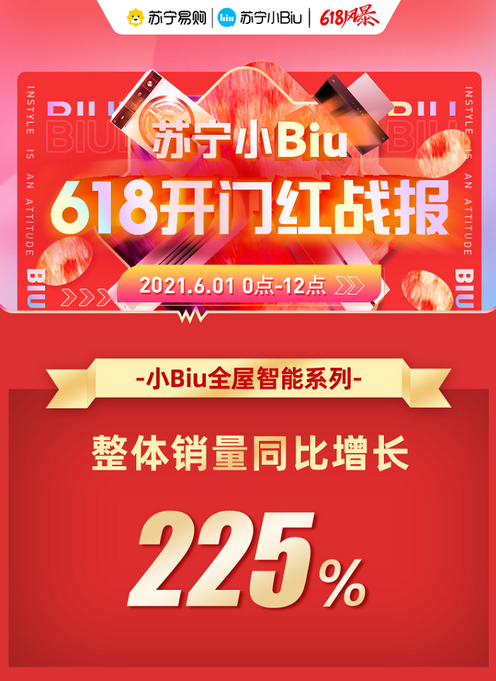 蘇寧小Biu 618開門紅戰(zhàn)報：全屋智能整體銷售同比增長225%