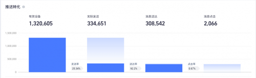 友盟+消息推送U-Push功能升級(jí)，新增細(xì)分在線和廠商通道推送效果等