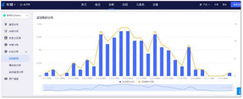 友盟+移動性能監(jiān)控U-APM啟動分析功能全新上線