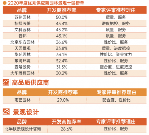 重磅！這些企業(yè)上榜園林景觀行業(yè)年度十強(qiáng)！