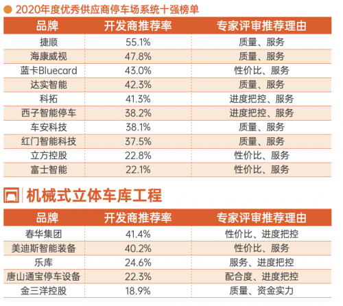 明源云采購停車場系統(tǒng)10強榜單！捷順、?？低暤绕髽I(yè)上榜