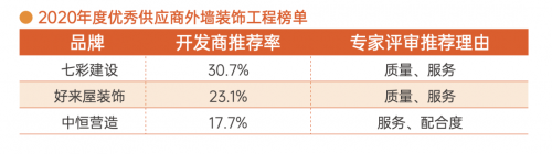 明源云采購?fù)鈮ρb飾工程榜單！七彩建設(shè)、好來屋裝飾、中恒營造等企業(yè)上榜