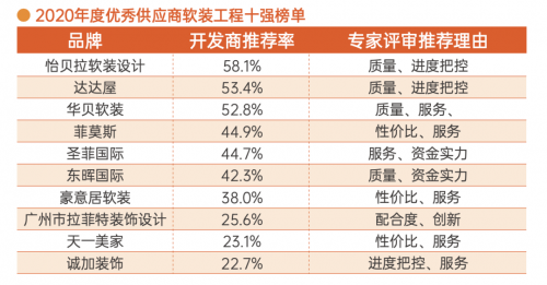 厲害了！2020年軟裝工程行業(yè)年度十強(qiáng)，屬于這些企業(yè)！