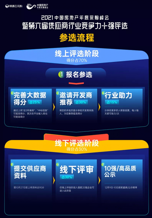 《中國房地產(chǎn)供應商行業(yè)競爭力十強評選》開啟報名