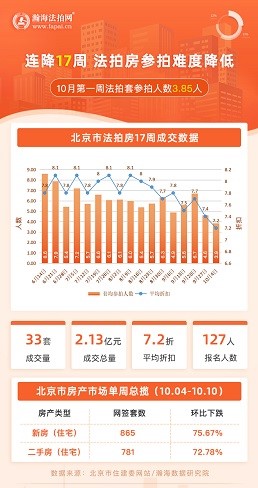 瀚海周報(bào)|國(guó)慶新房二手房下跌，法拍房成績(jī)亮眼！(10月4日-10日)